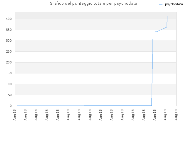 Grafico del punteggio totale per psychodata