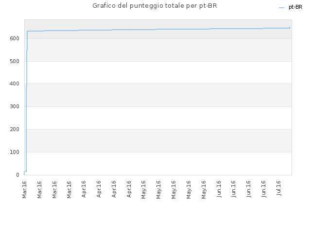 Grafico del punteggio totale per pt-BR