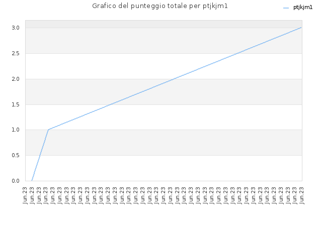Grafico del punteggio totale per ptjkjm1