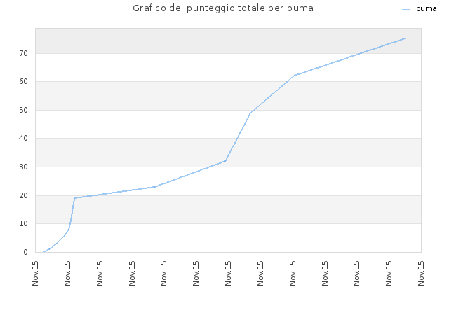 Grafico del punteggio totale per puma