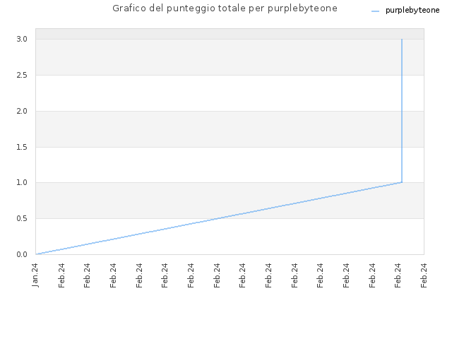 Grafico del punteggio totale per purplebyteone