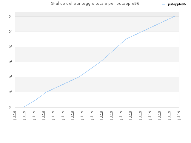 Grafico del punteggio totale per putapple96