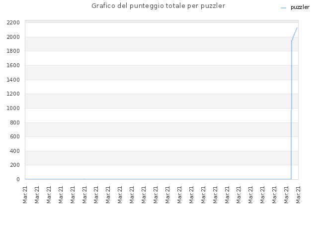 Grafico del punteggio totale per puzzler