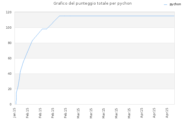 Grafico del punteggio totale per pychon