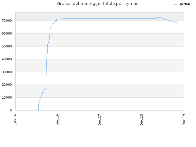 Grafico del punteggio totale per pymac