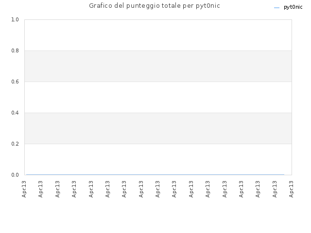 Grafico del punteggio totale per pyt0nic