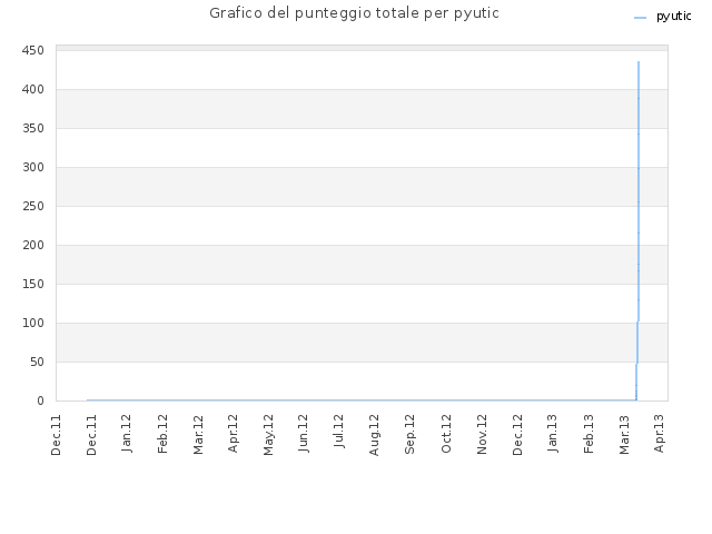 Grafico del punteggio totale per pyutic