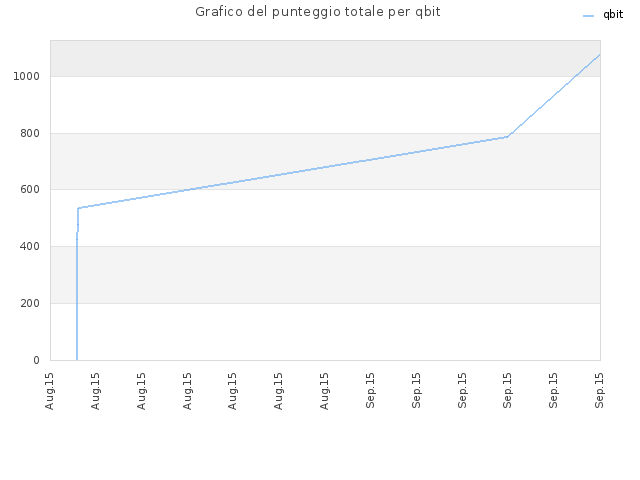 Grafico del punteggio totale per qbit