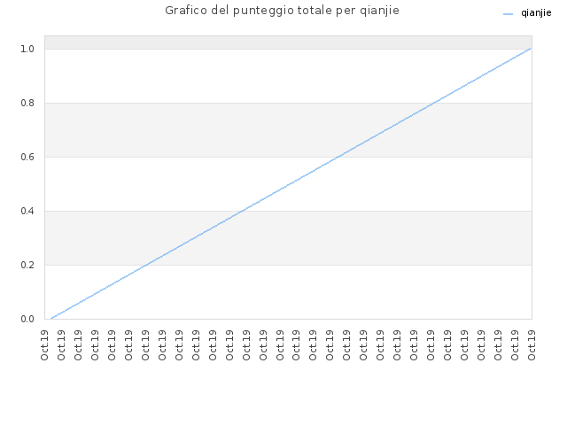 Grafico del punteggio totale per qianjie