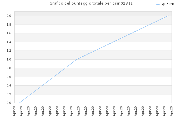 Grafico del punteggio totale per qilin02811
