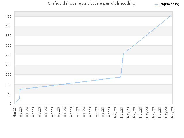 Grafico del punteggio totale per qlqlrhcoding