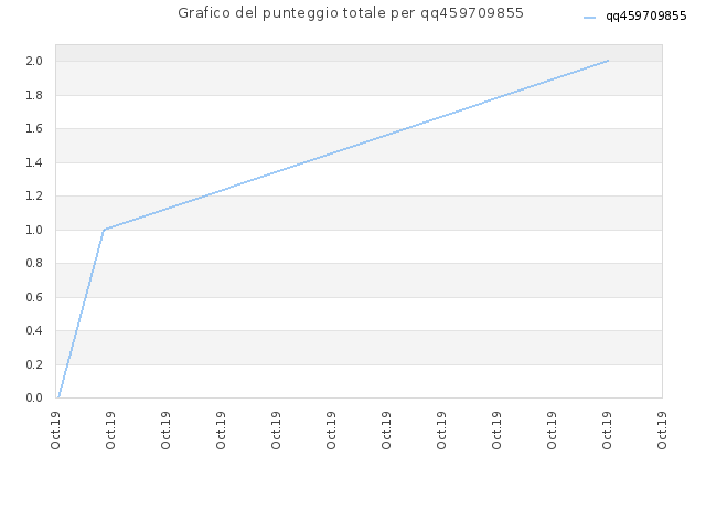 Grafico del punteggio totale per qq459709855