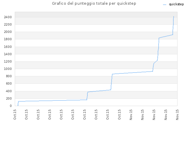 Grafico del punteggio totale per quickstep