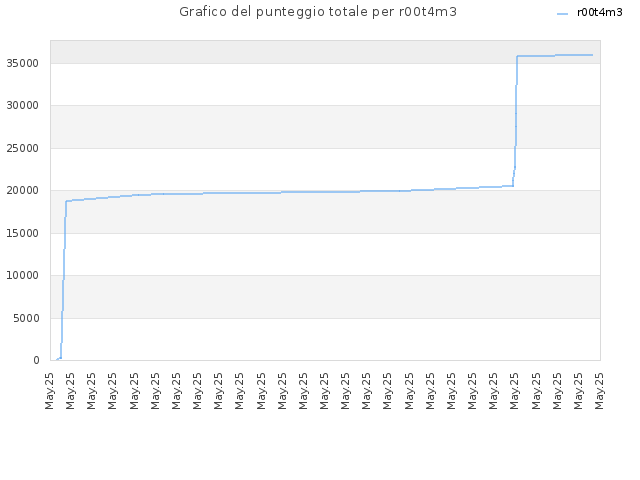 Grafico del punteggio totale per r00t4m3