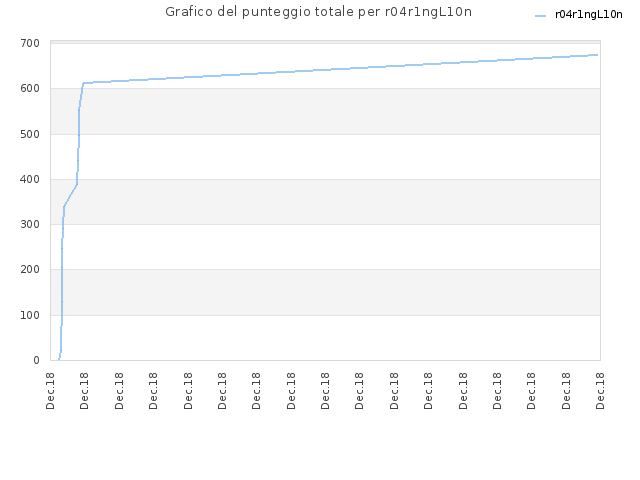 Grafico del punteggio totale per r04r1ngL10n