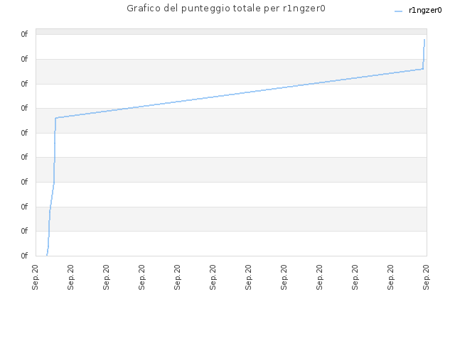Grafico del punteggio totale per r1ngzer0