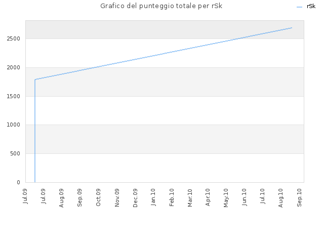 Grafico del punteggio totale per rSk
