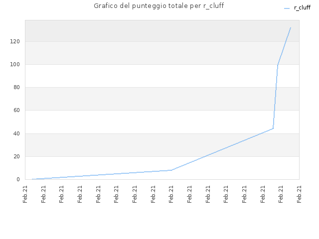Grafico del punteggio totale per r_cluff