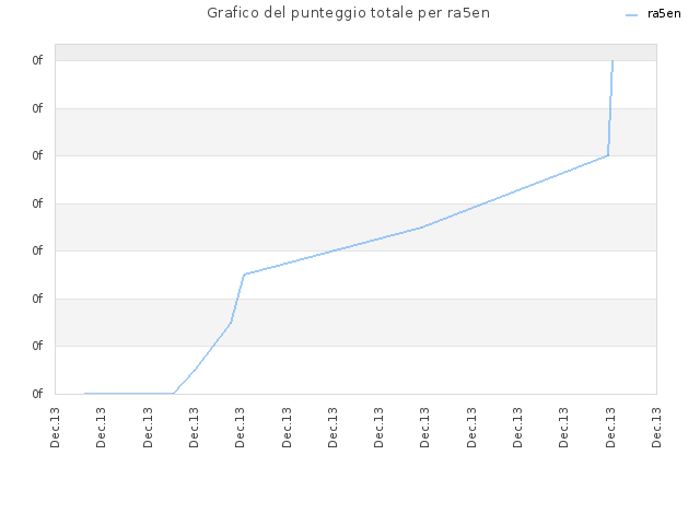 Grafico del punteggio totale per ra5en