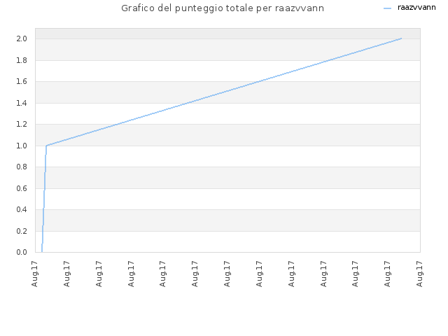 Grafico del punteggio totale per raazvvann
