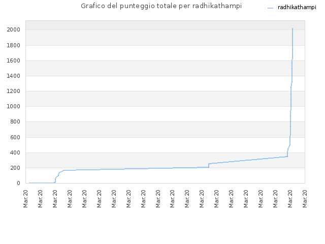 Grafico del punteggio totale per radhikathampi