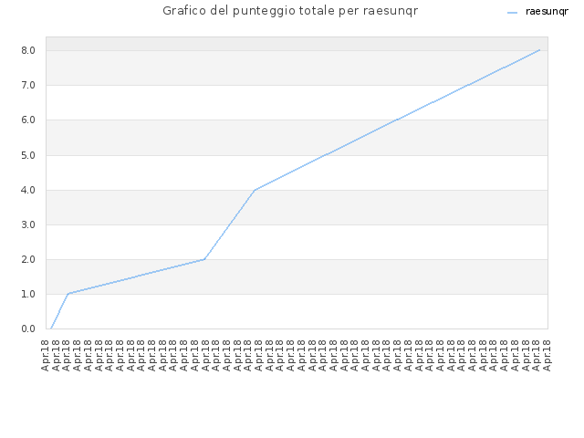 Grafico del punteggio totale per raesunqr
