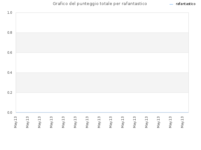 Grafico del punteggio totale per rafantastico