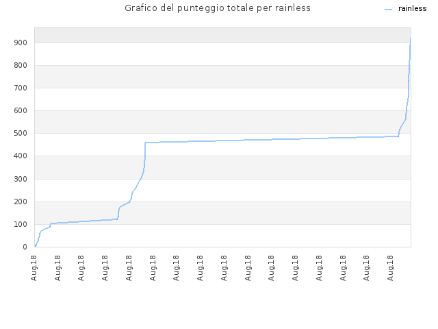 Grafico del punteggio totale per rainless