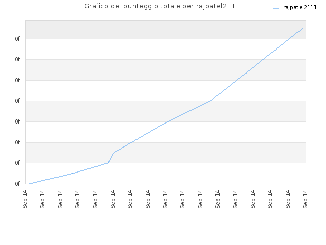 Grafico del punteggio totale per rajpatel2111