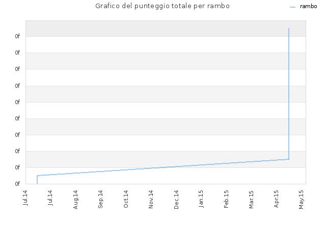 Grafico del punteggio totale per rambo