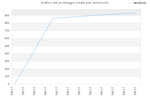 Grafico del punteggio totale per ramsCurlo