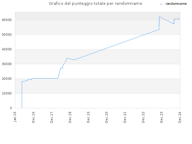 Grafico del punteggio totale per randomname
