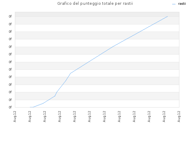 Grafico del punteggio totale per rastii