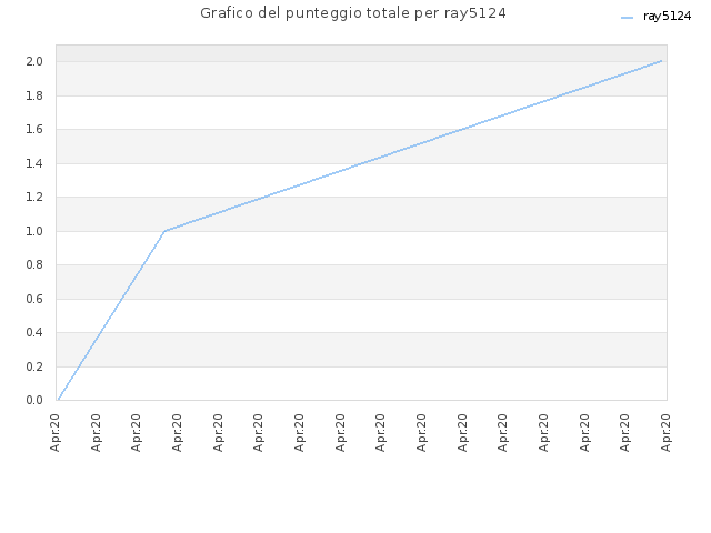Grafico del punteggio totale per ray5124