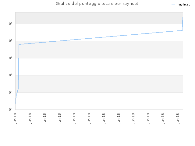 Grafico del punteggio totale per rayhcet