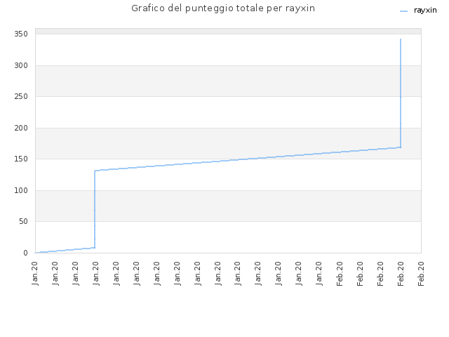 Grafico del punteggio totale per rayxin