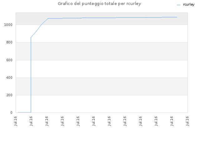 Grafico del punteggio totale per rcurley