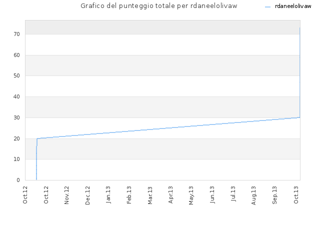Grafico del punteggio totale per rdaneelolivaw