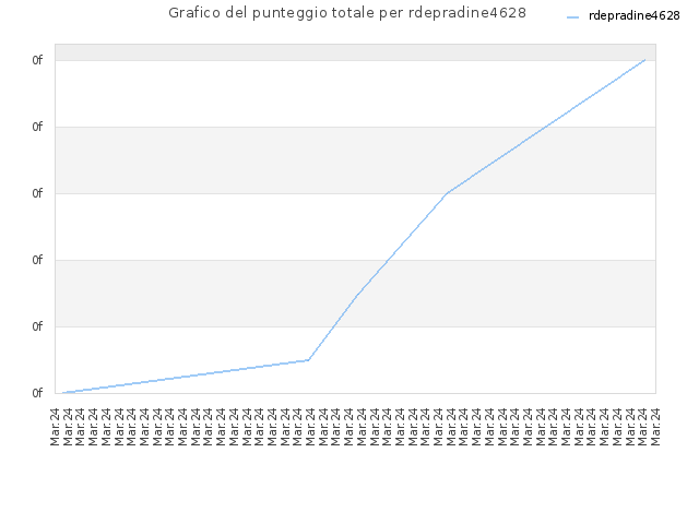 Grafico del punteggio totale per rdepradine4628