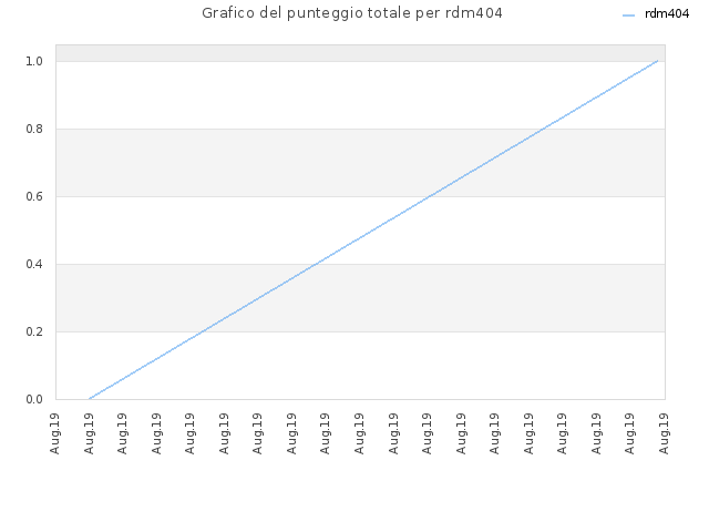 Grafico del punteggio totale per rdm404