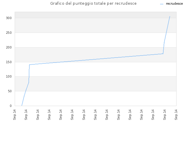 Grafico del punteggio totale per recrudesce