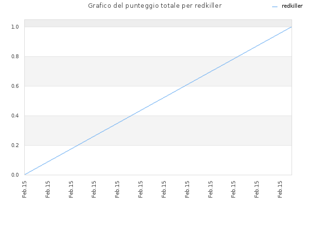 Grafico del punteggio totale per redkiller