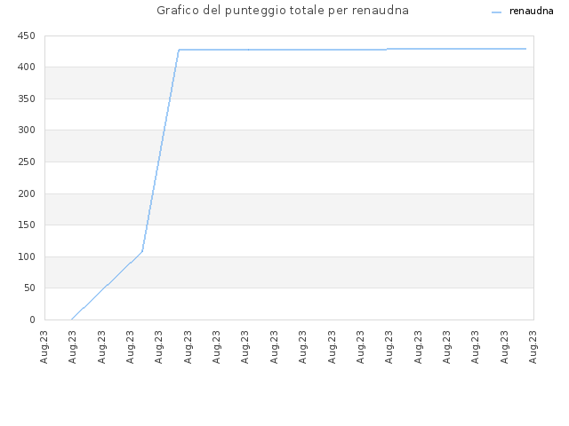 Grafico del punteggio totale per renaudna