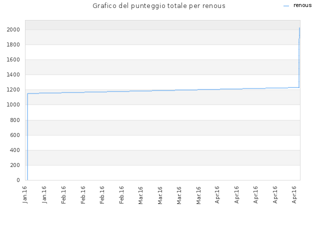 Grafico del punteggio totale per renous