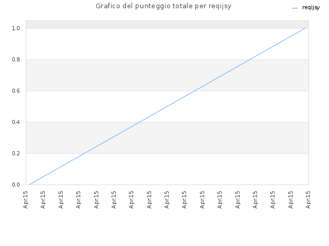 Grafico del punteggio totale per reqijsy