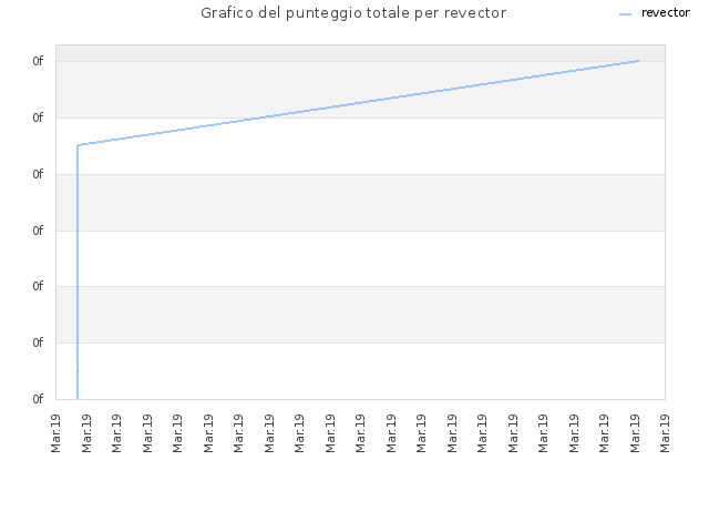 Grafico del punteggio totale per revector