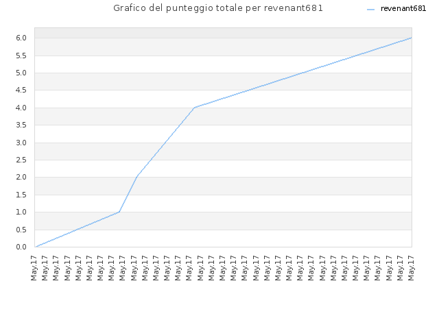 Grafico del punteggio totale per revenant681