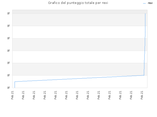 Grafico del punteggio totale per rexi