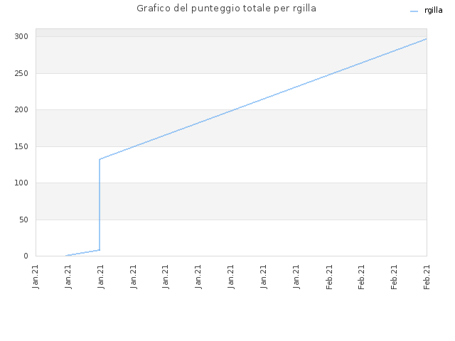 Grafico del punteggio totale per rgilla