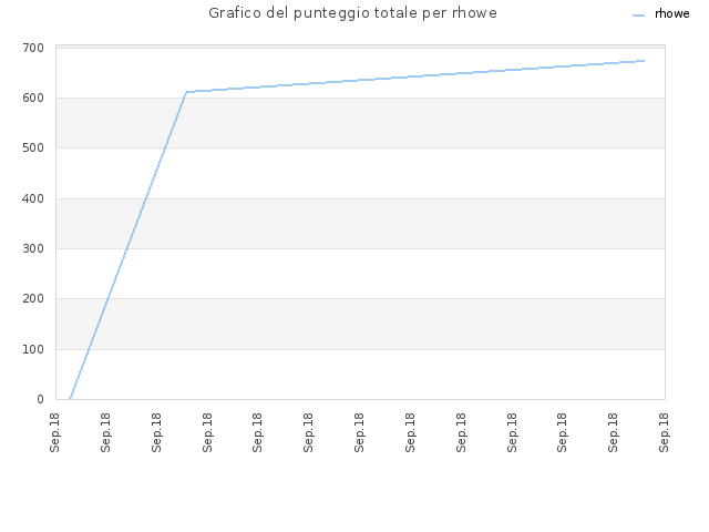 Grafico del punteggio totale per rhowe